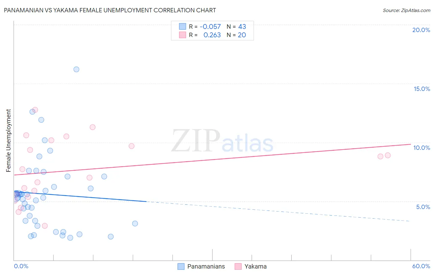 Panamanian vs Yakama Female Unemployment