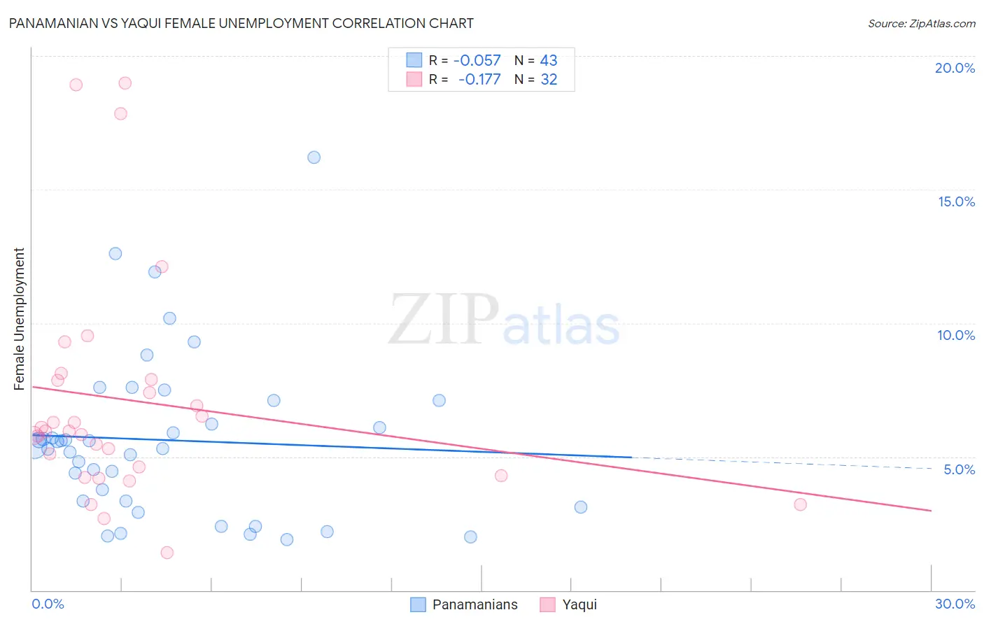 Panamanian vs Yaqui Female Unemployment