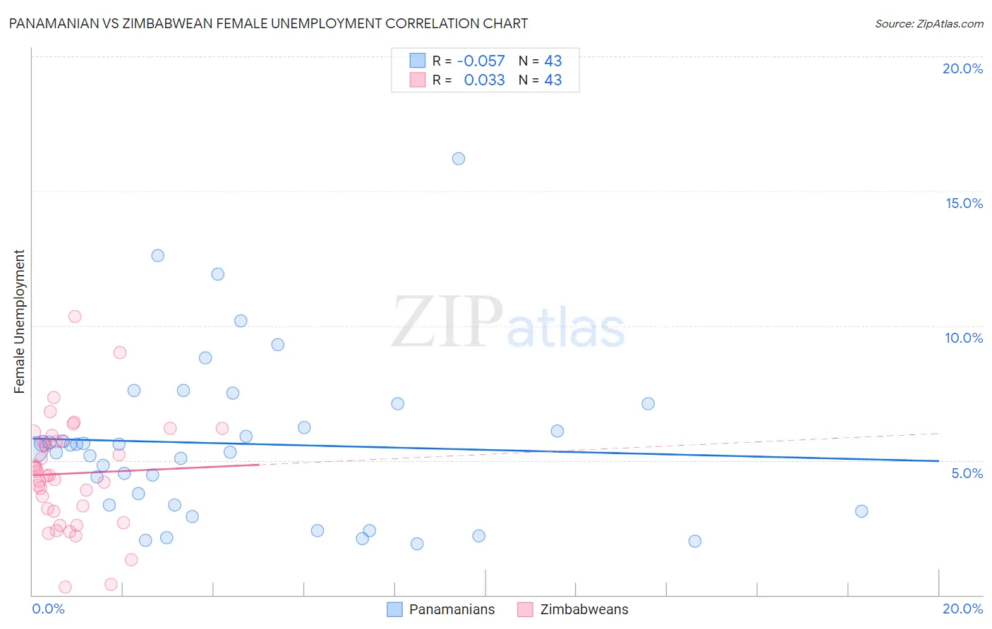 Panamanian vs Zimbabwean Female Unemployment
