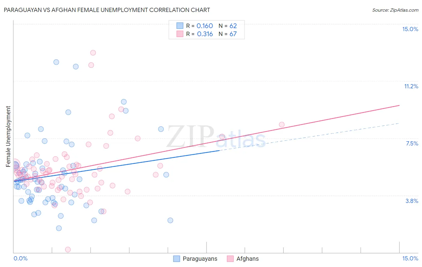 Paraguayan vs Afghan Female Unemployment