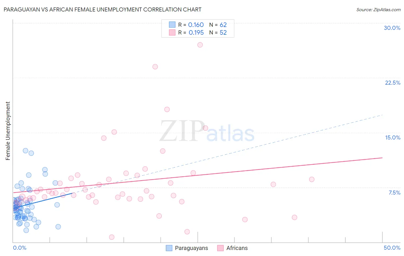 Paraguayan vs African Female Unemployment