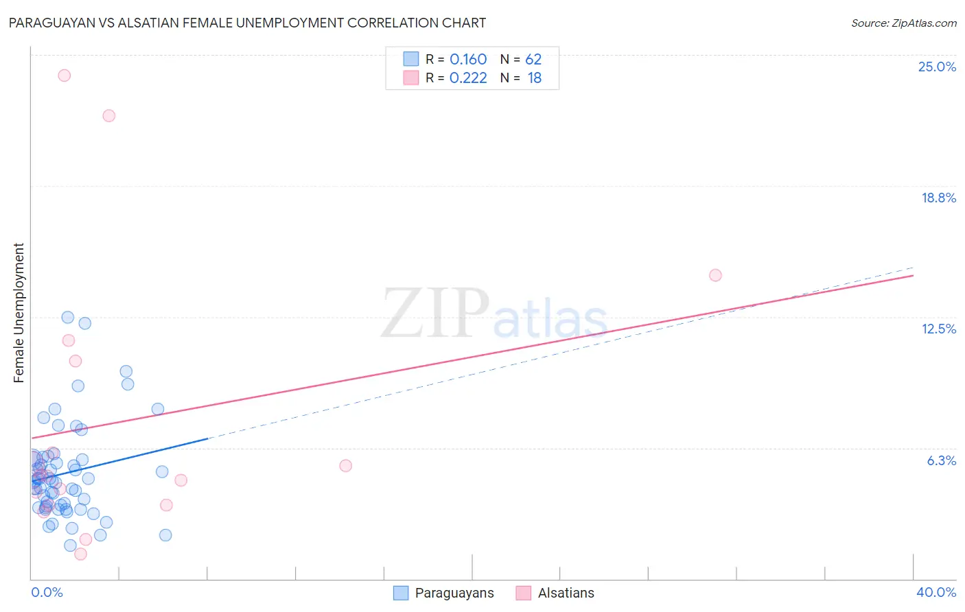 Paraguayan vs Alsatian Female Unemployment