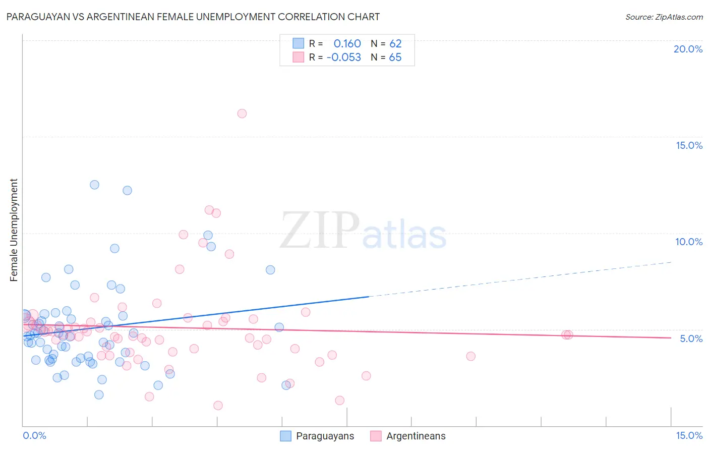 Paraguayan vs Argentinean Female Unemployment