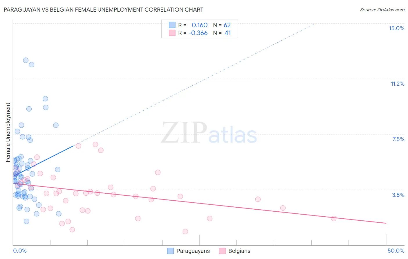 Paraguayan vs Belgian Female Unemployment