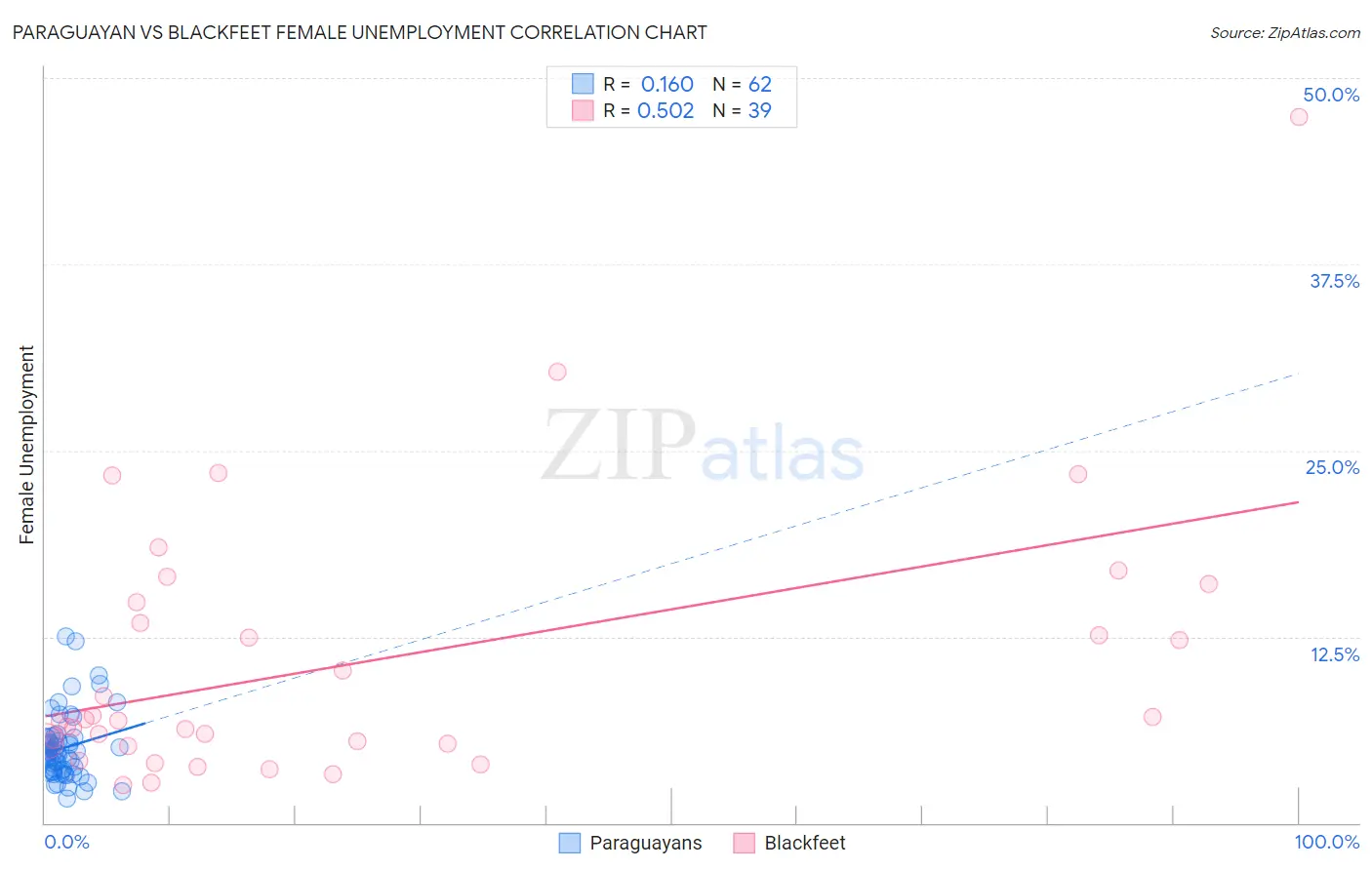 Paraguayan vs Blackfeet Female Unemployment