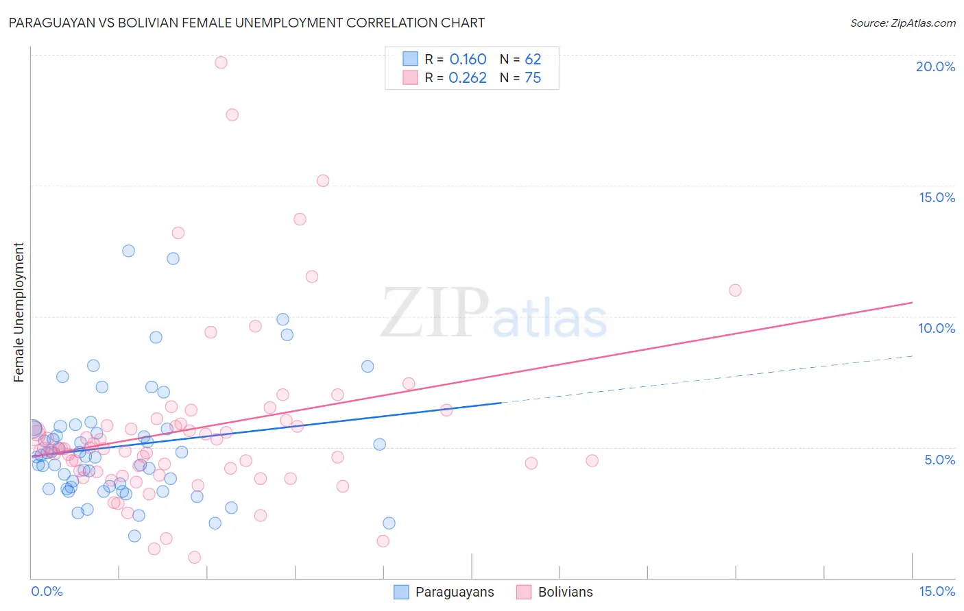 Paraguayan vs Bolivian Female Unemployment