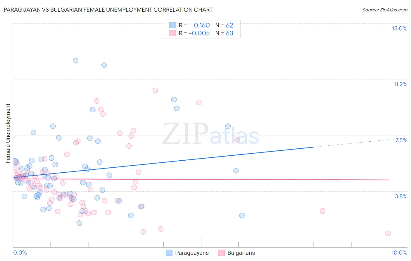 Paraguayan vs Bulgarian Female Unemployment