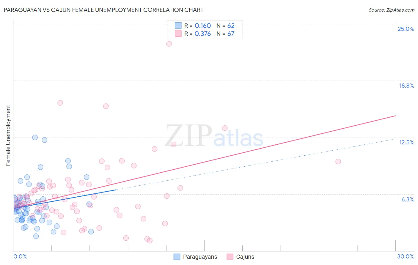 Paraguayan vs Cajun Female Unemployment