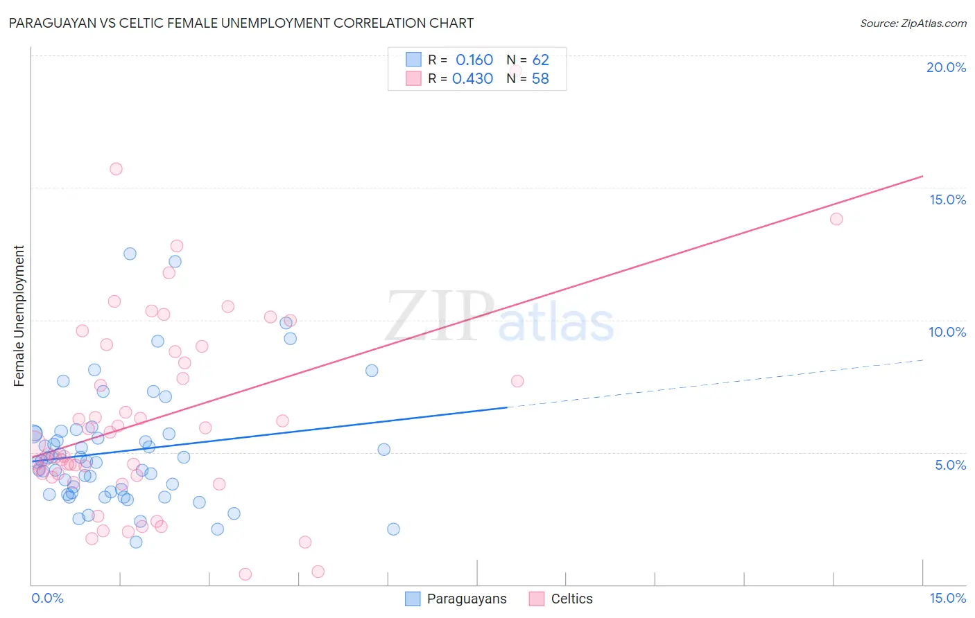 Paraguayan vs Celtic Female Unemployment