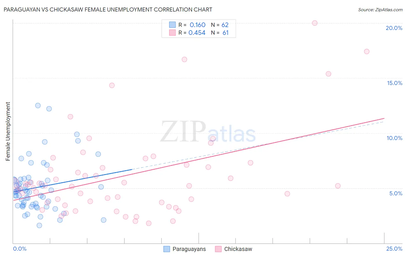 Paraguayan vs Chickasaw Female Unemployment