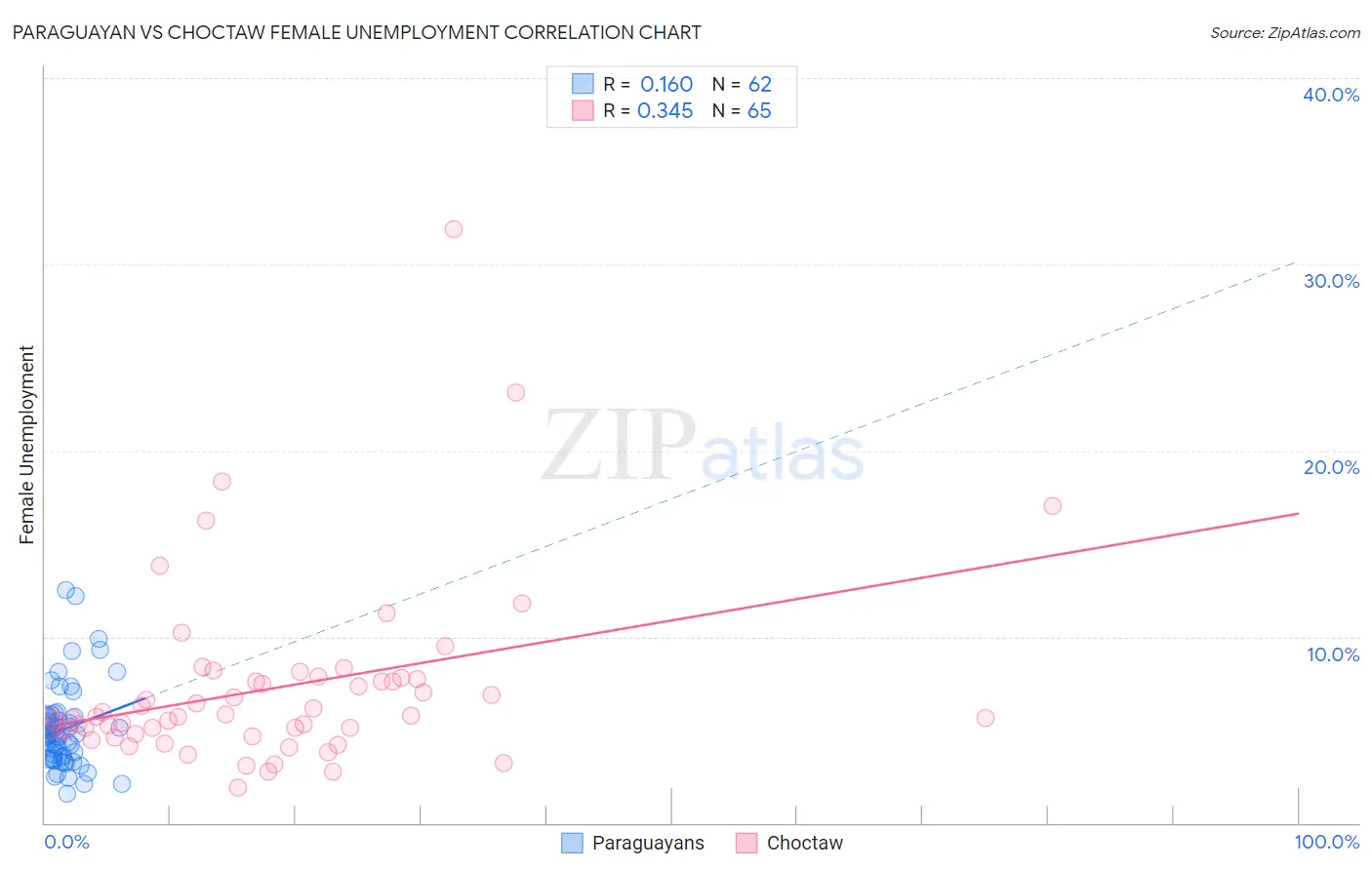 Paraguayan vs Choctaw Female Unemployment