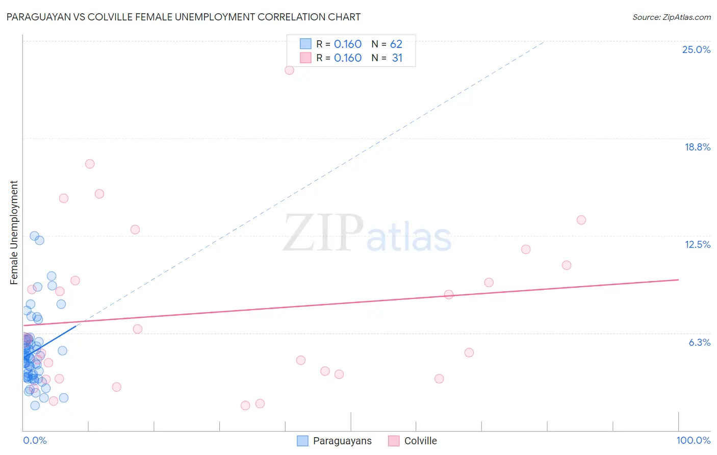 Paraguayan vs Colville Female Unemployment