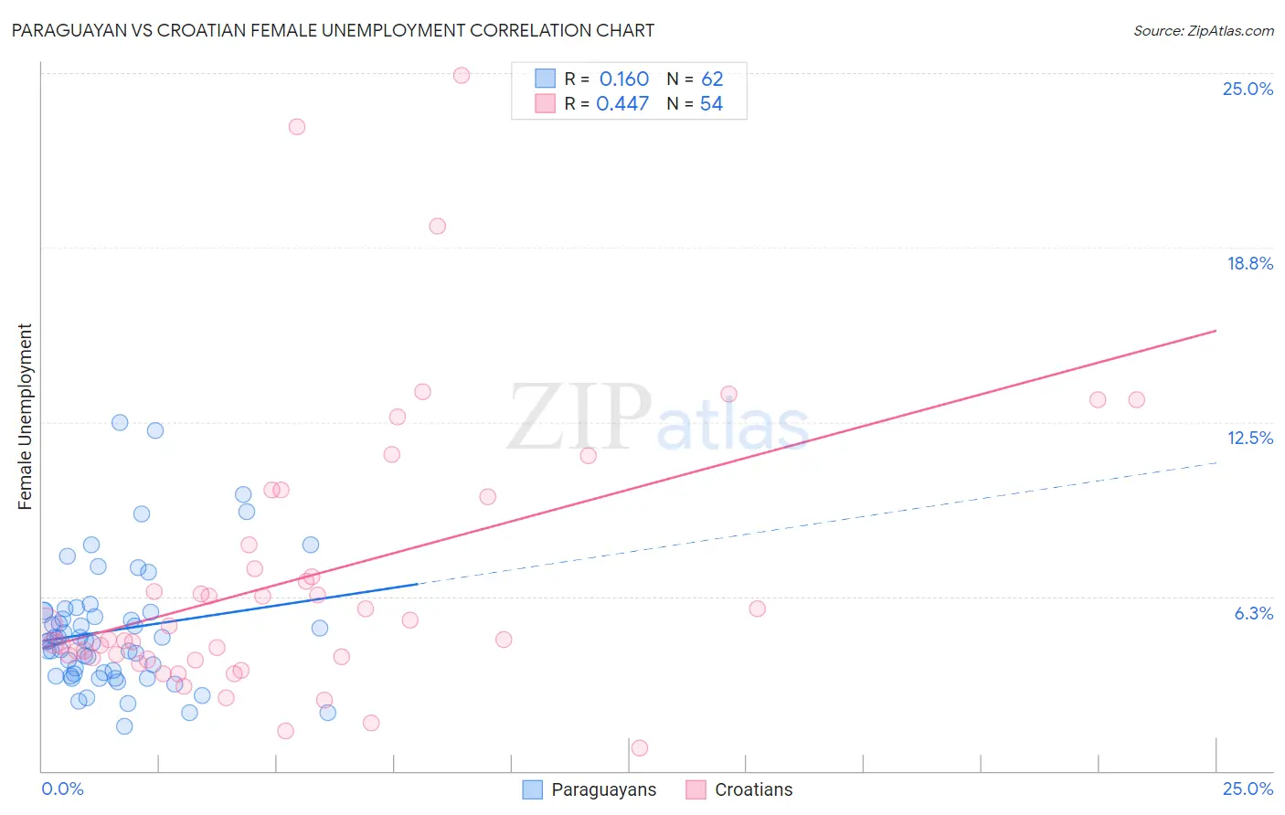 Paraguayan vs Croatian Female Unemployment