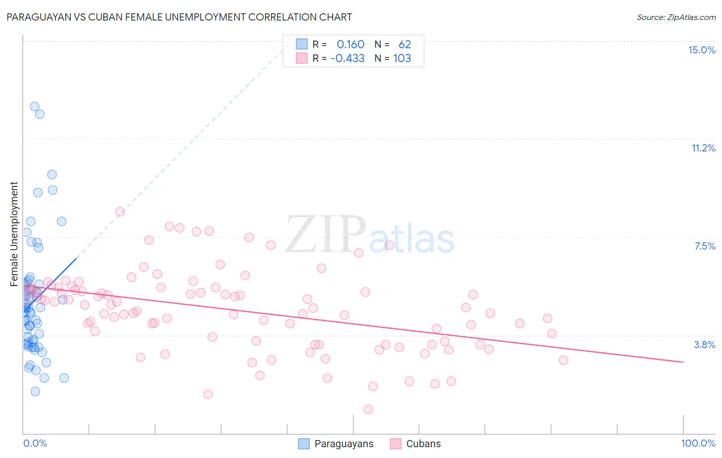 Paraguayan vs Cuban Female Unemployment