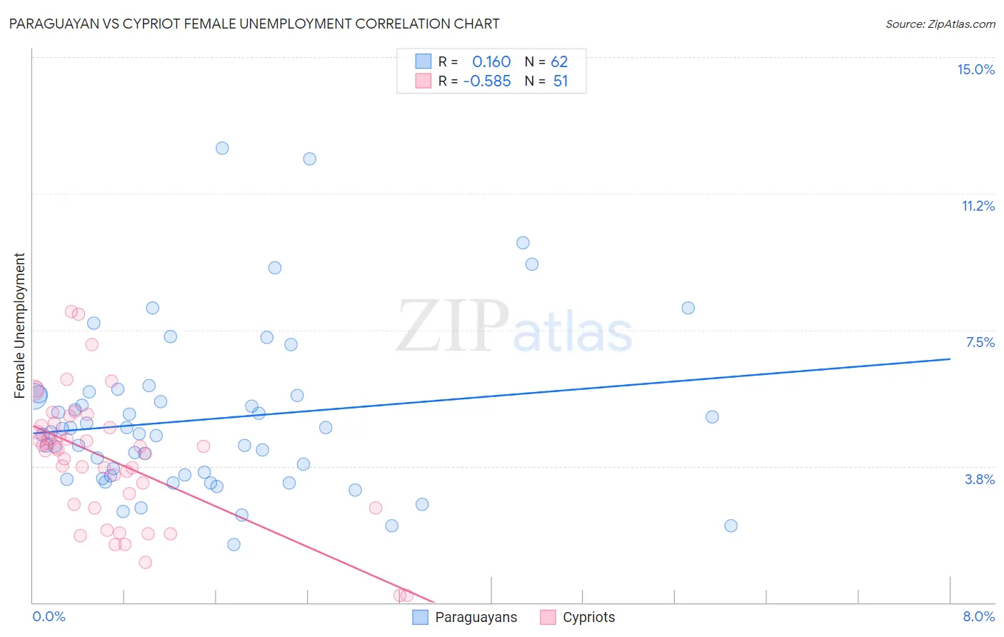 Paraguayan vs Cypriot Female Unemployment