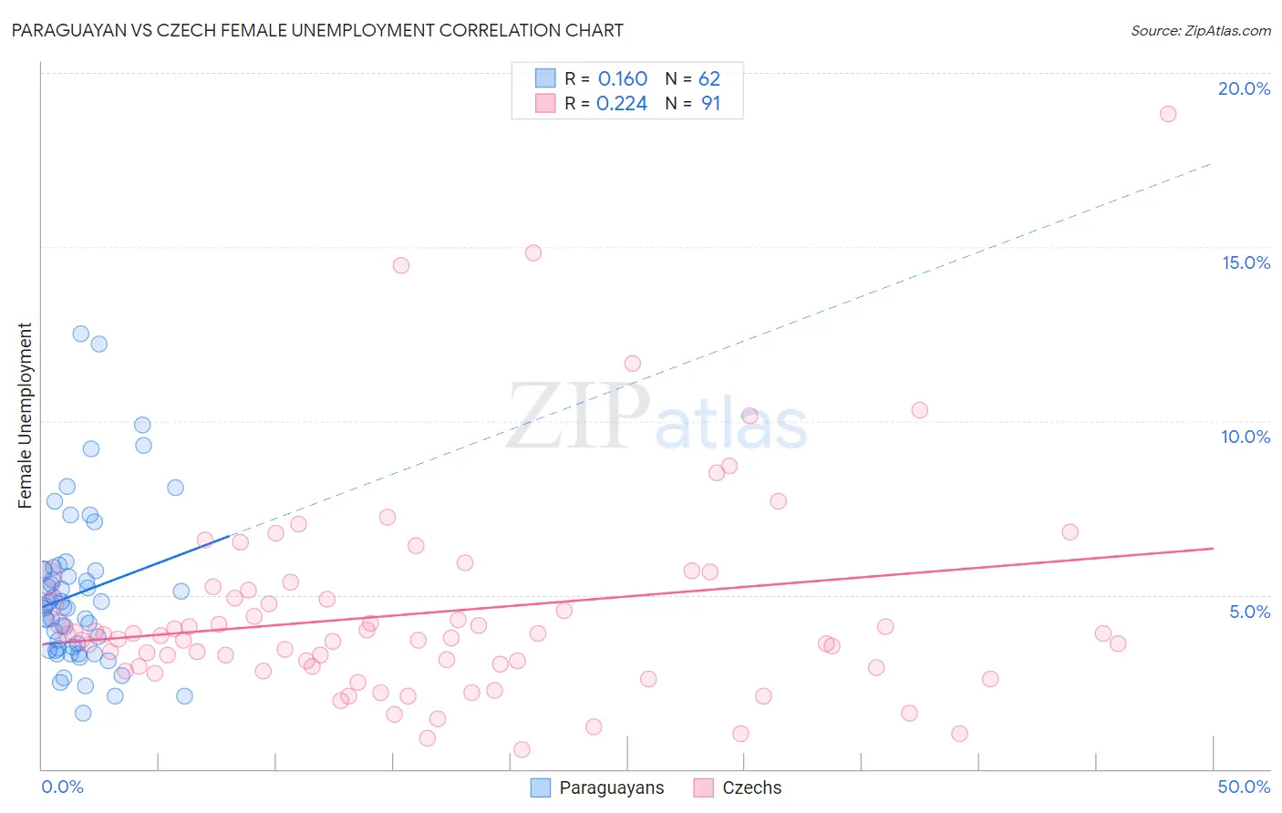 Paraguayan vs Czech Female Unemployment