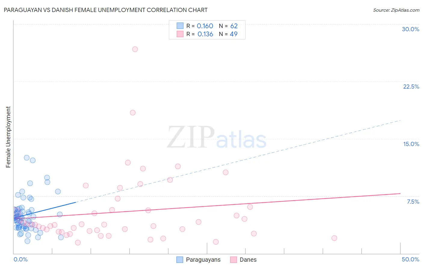 Paraguayan vs Danish Female Unemployment