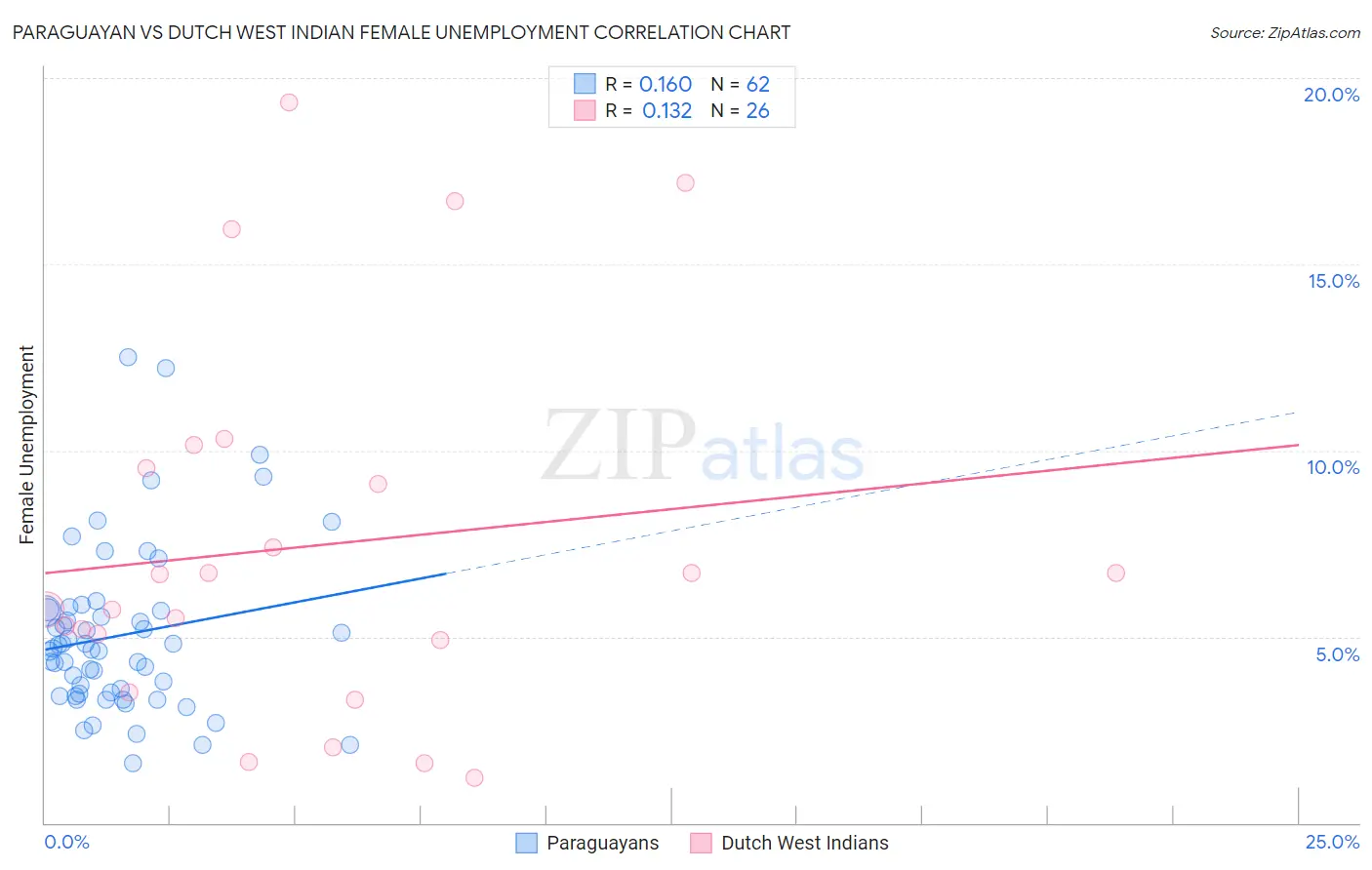 Paraguayan vs Dutch West Indian Female Unemployment