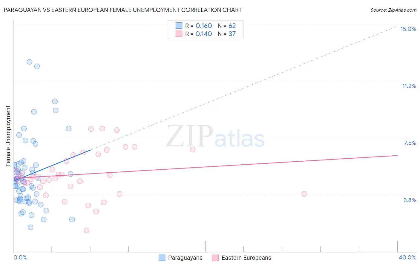 Paraguayan vs Eastern European Female Unemployment