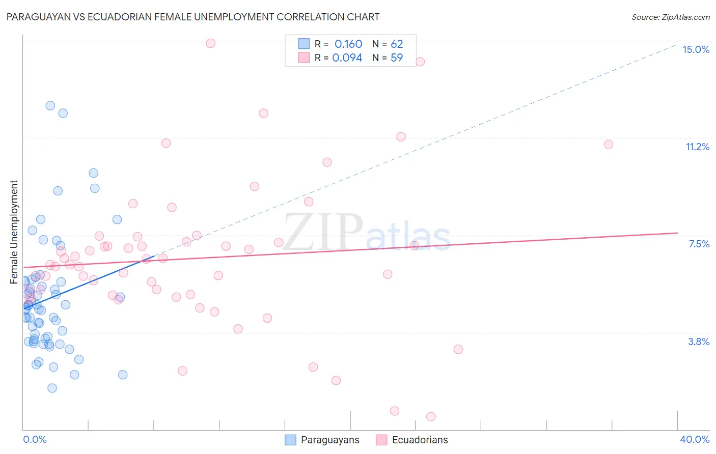 Paraguayan vs Ecuadorian Female Unemployment