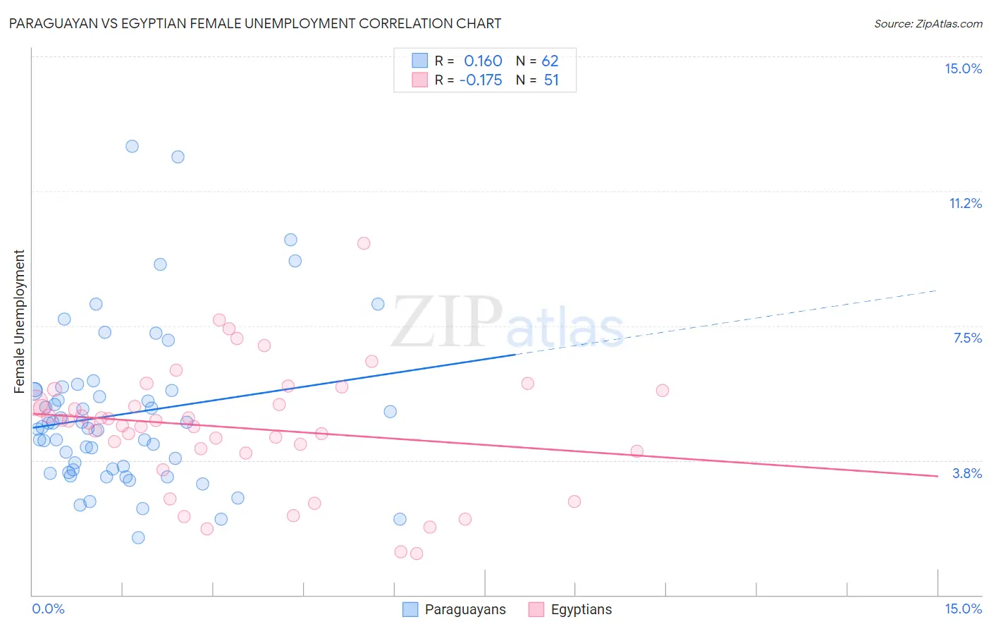 Paraguayan vs Egyptian Female Unemployment