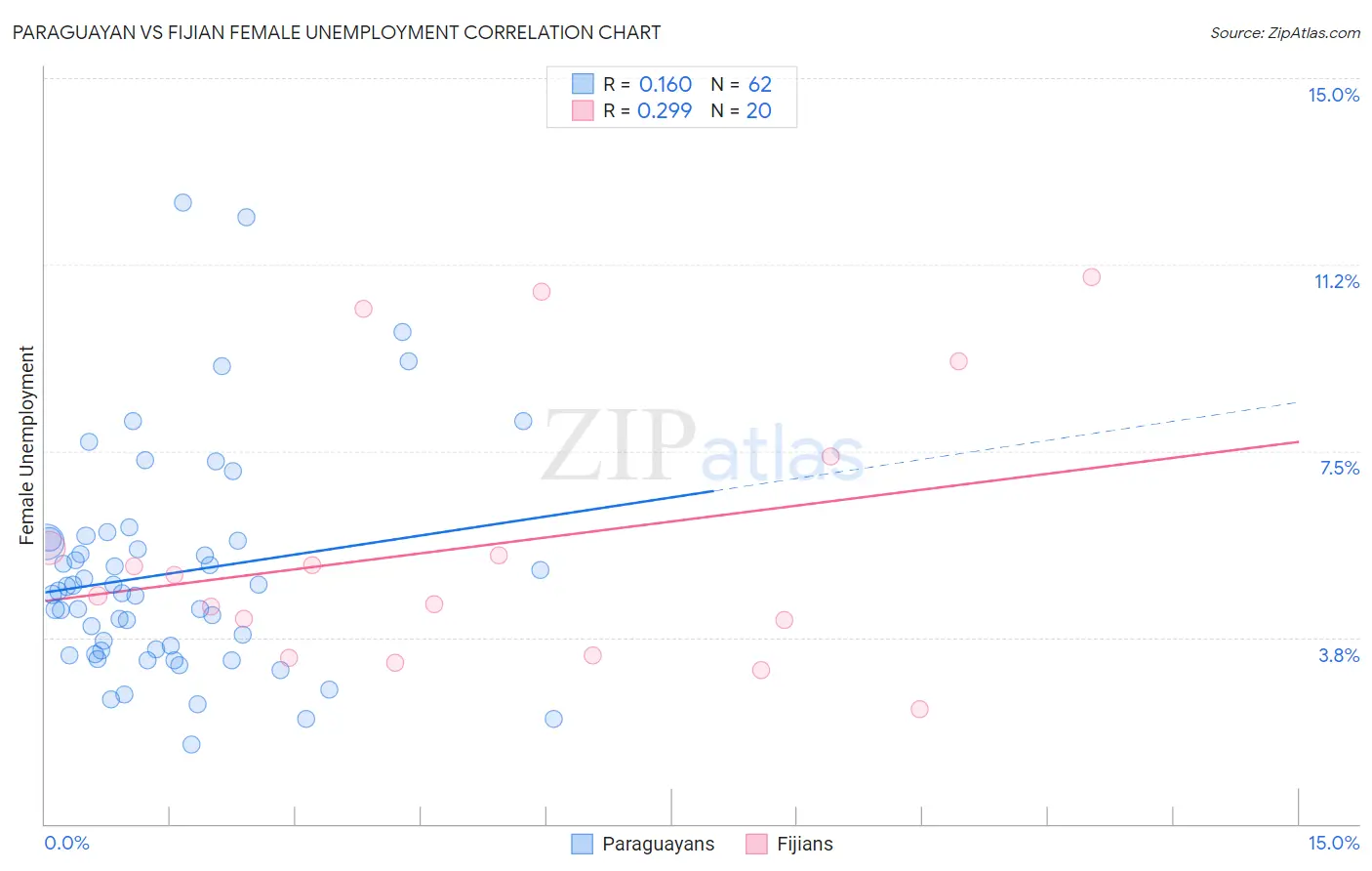 Paraguayan vs Fijian Female Unemployment