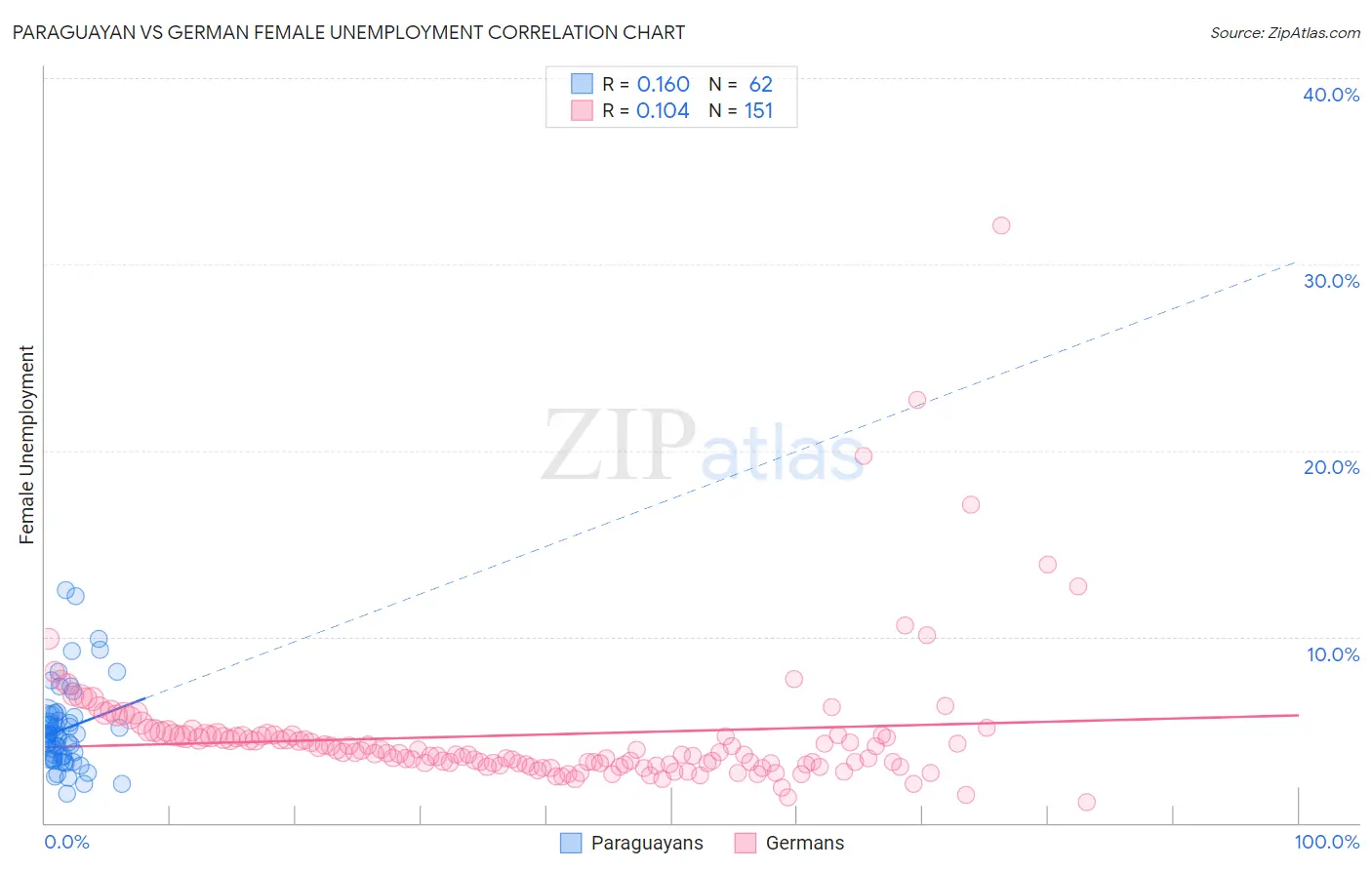 Paraguayan vs German Female Unemployment