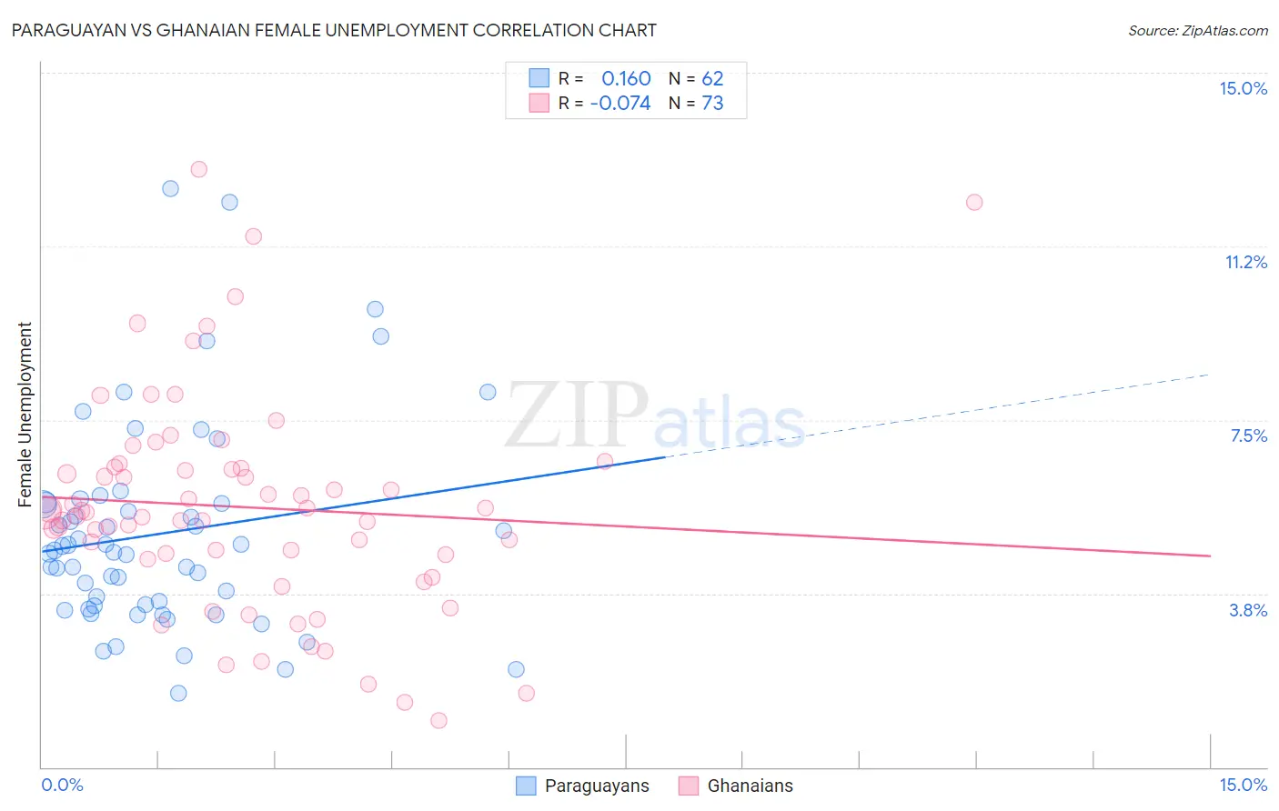 Paraguayan vs Ghanaian Female Unemployment