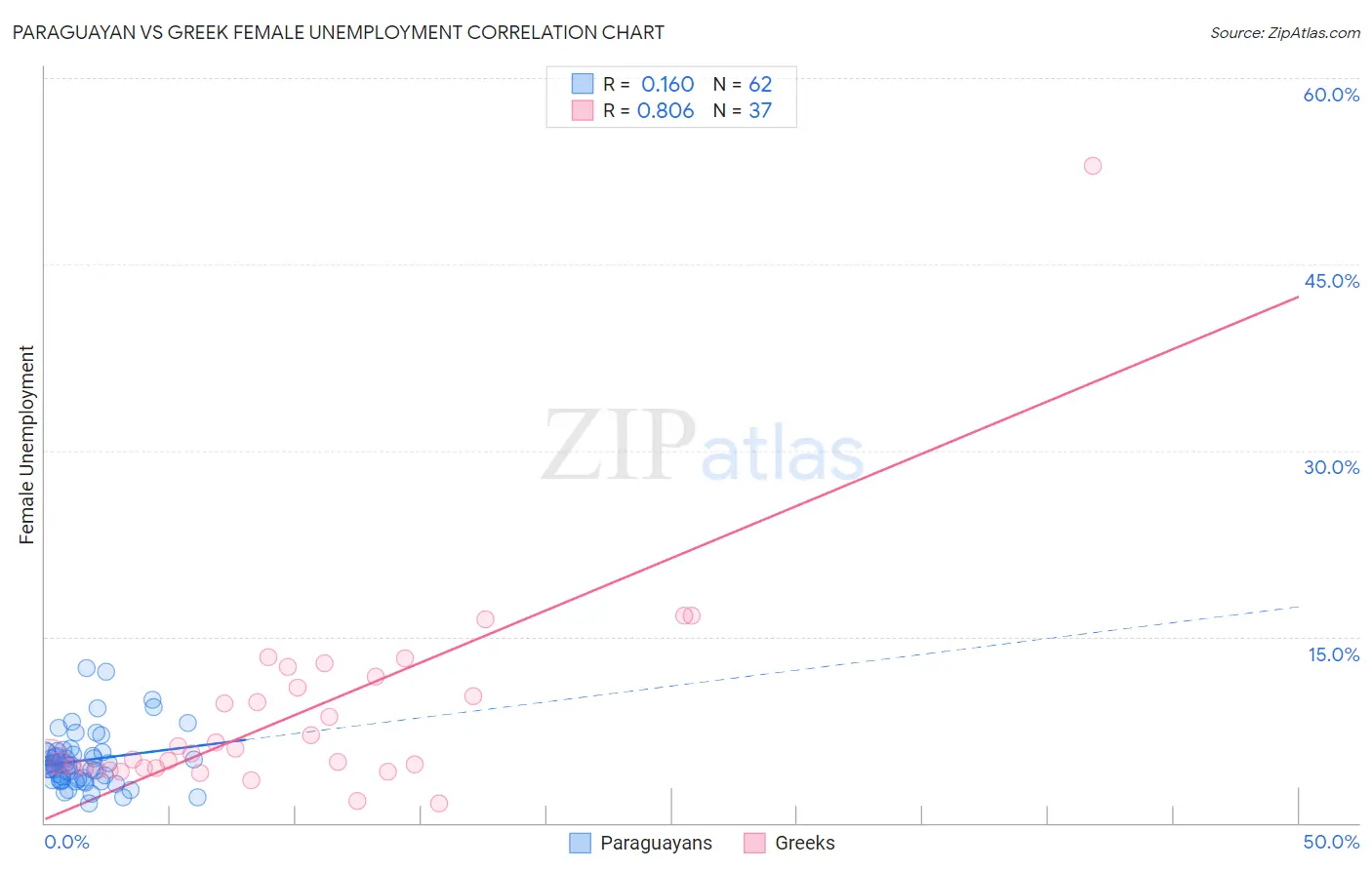 Paraguayan vs Greek Female Unemployment