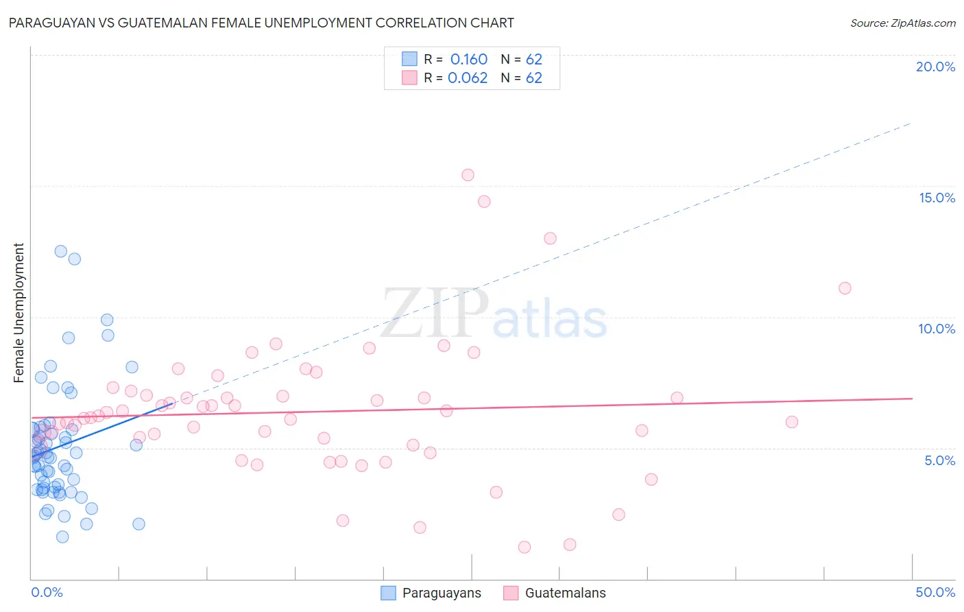 Paraguayan vs Guatemalan Female Unemployment