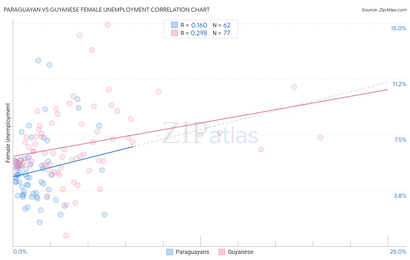 Paraguayan vs Guyanese Female Unemployment