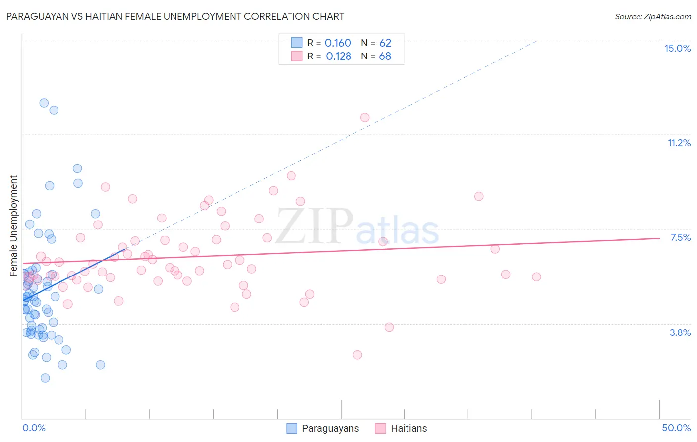 Paraguayan vs Haitian Female Unemployment