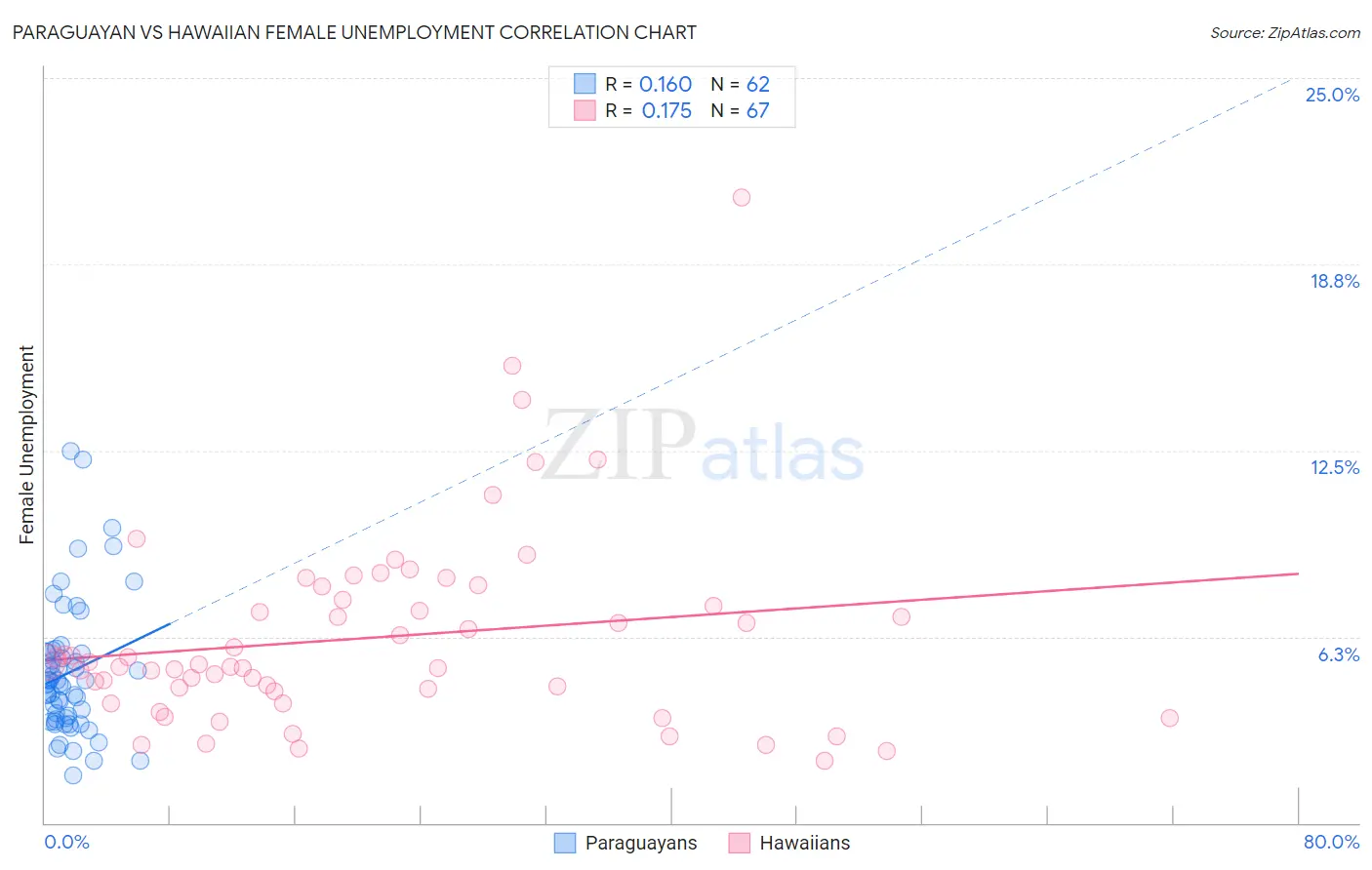 Paraguayan vs Hawaiian Female Unemployment