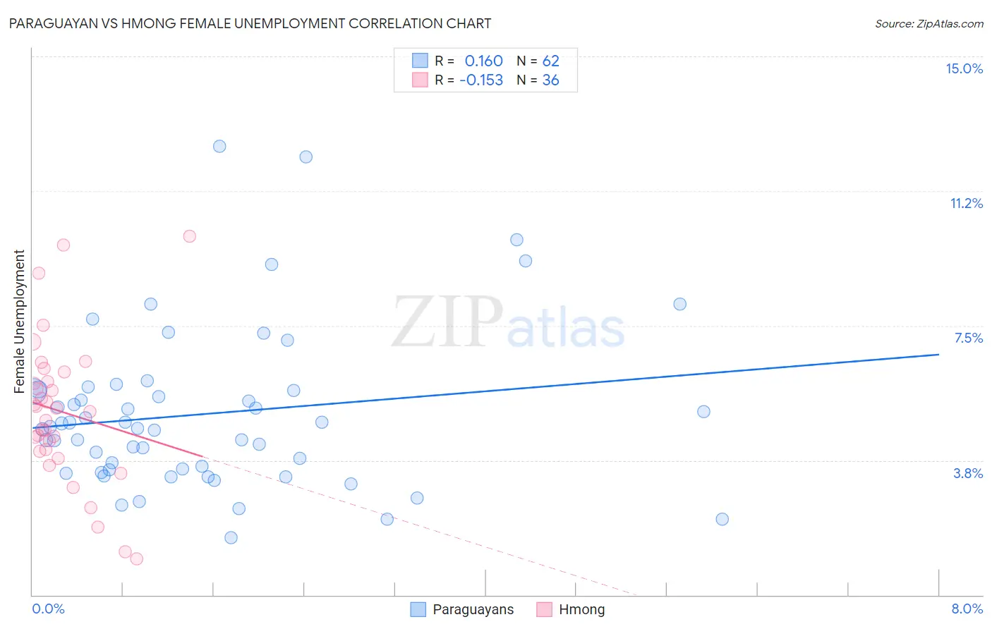 Paraguayan vs Hmong Female Unemployment