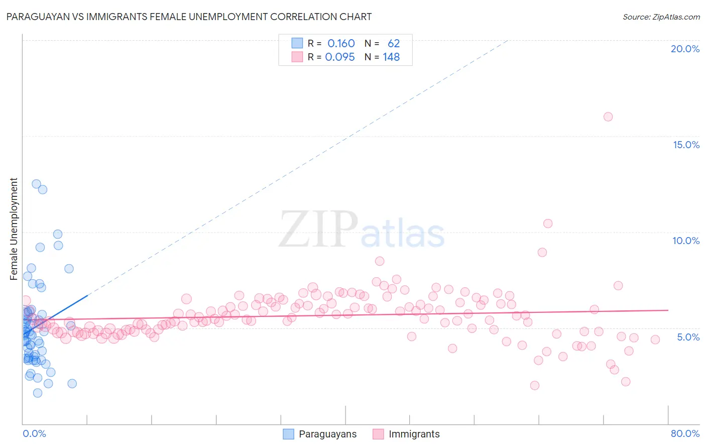Paraguayan vs Immigrants Female Unemployment