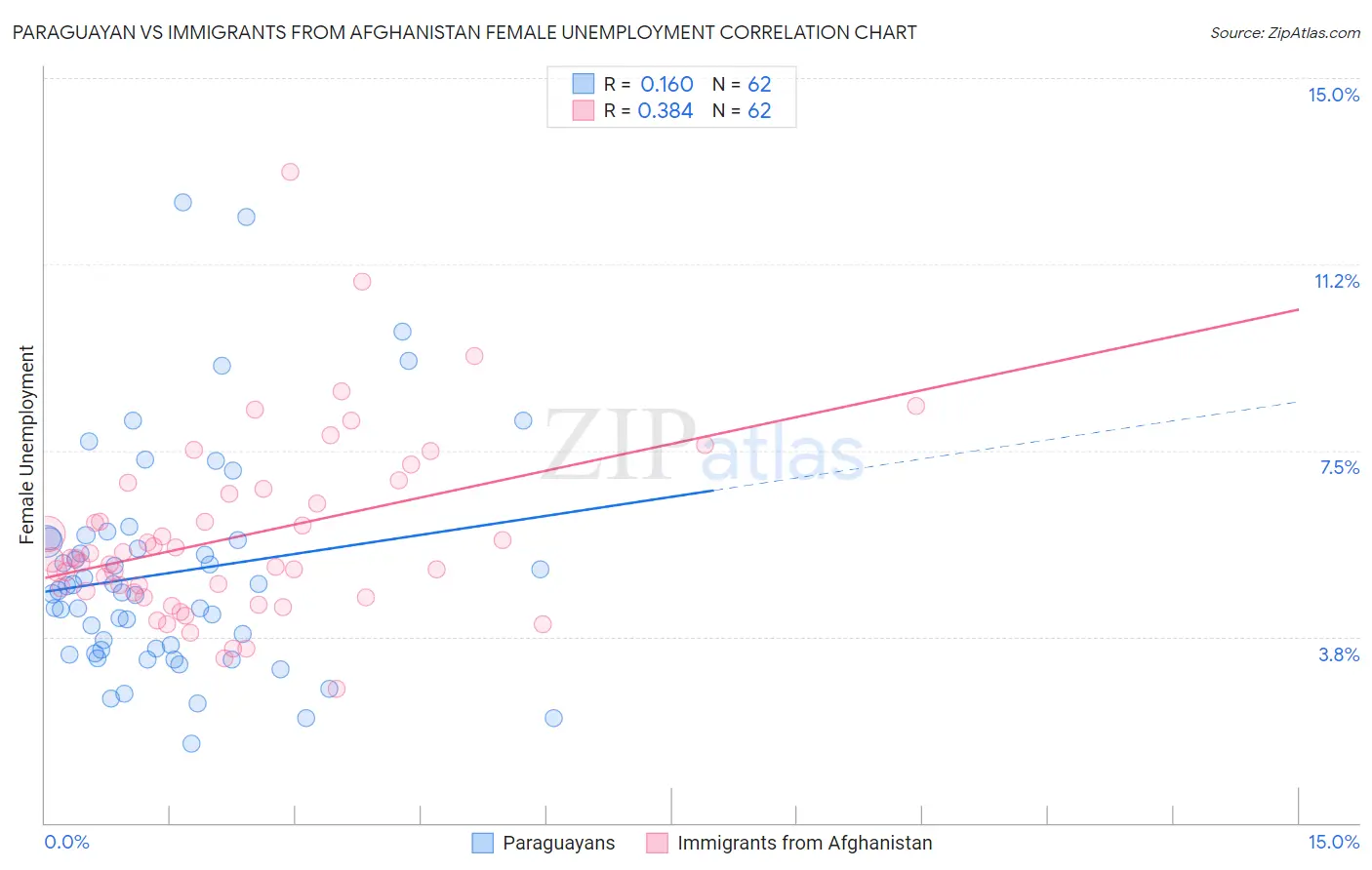 Paraguayan vs Immigrants from Afghanistan Female Unemployment