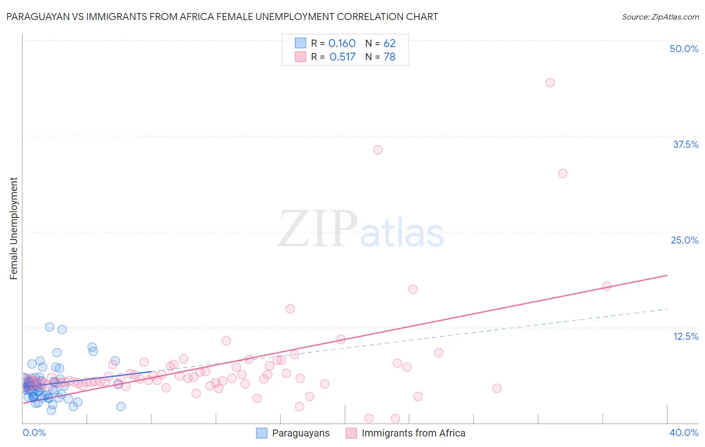 Paraguayan vs Immigrants from Africa Female Unemployment