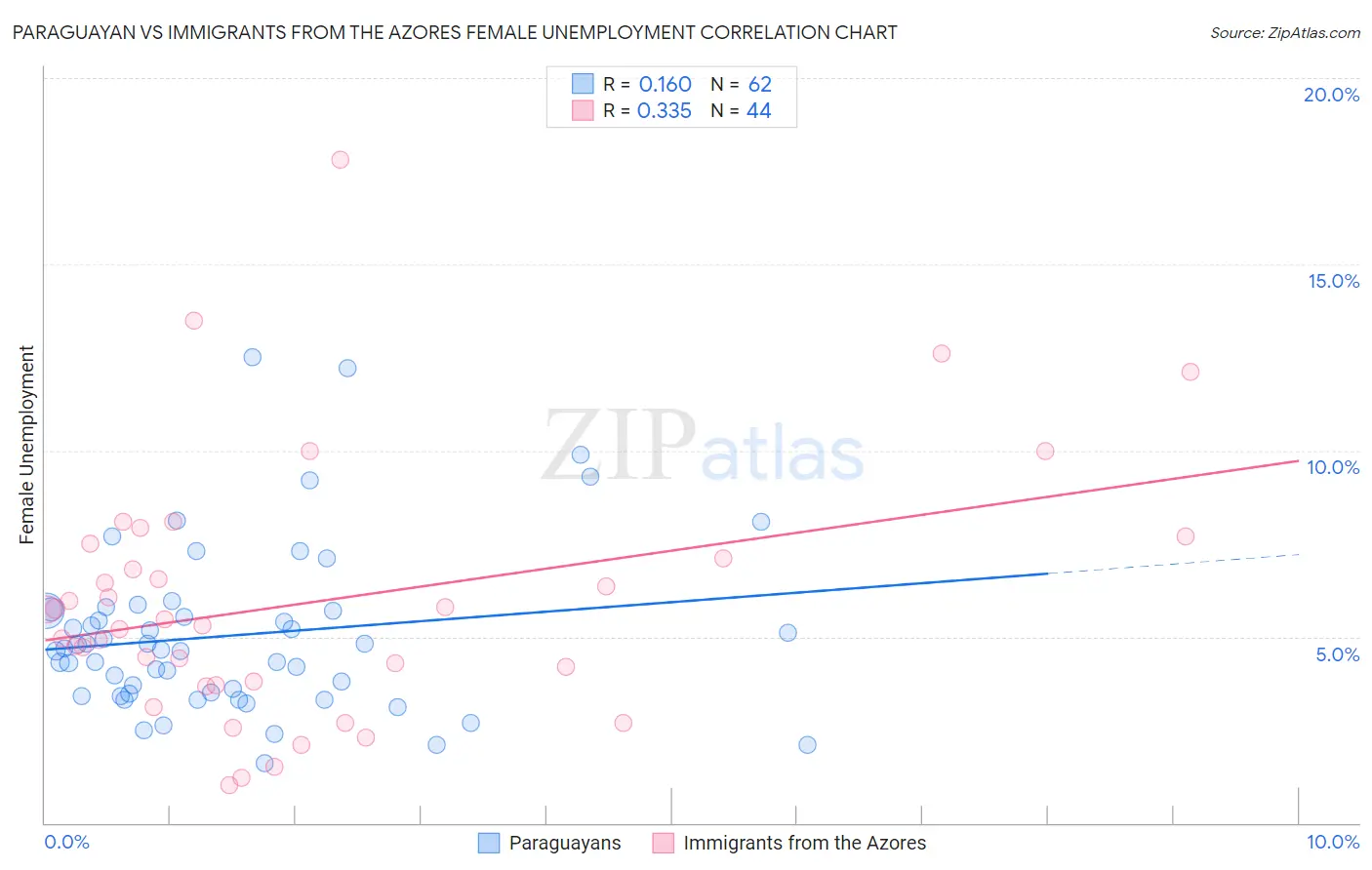 Paraguayan vs Immigrants from the Azores Female Unemployment