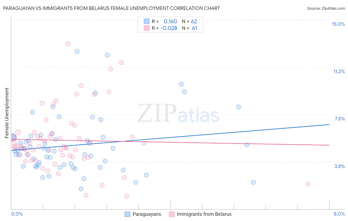 Paraguayan vs Immigrants from Belarus Female Unemployment
