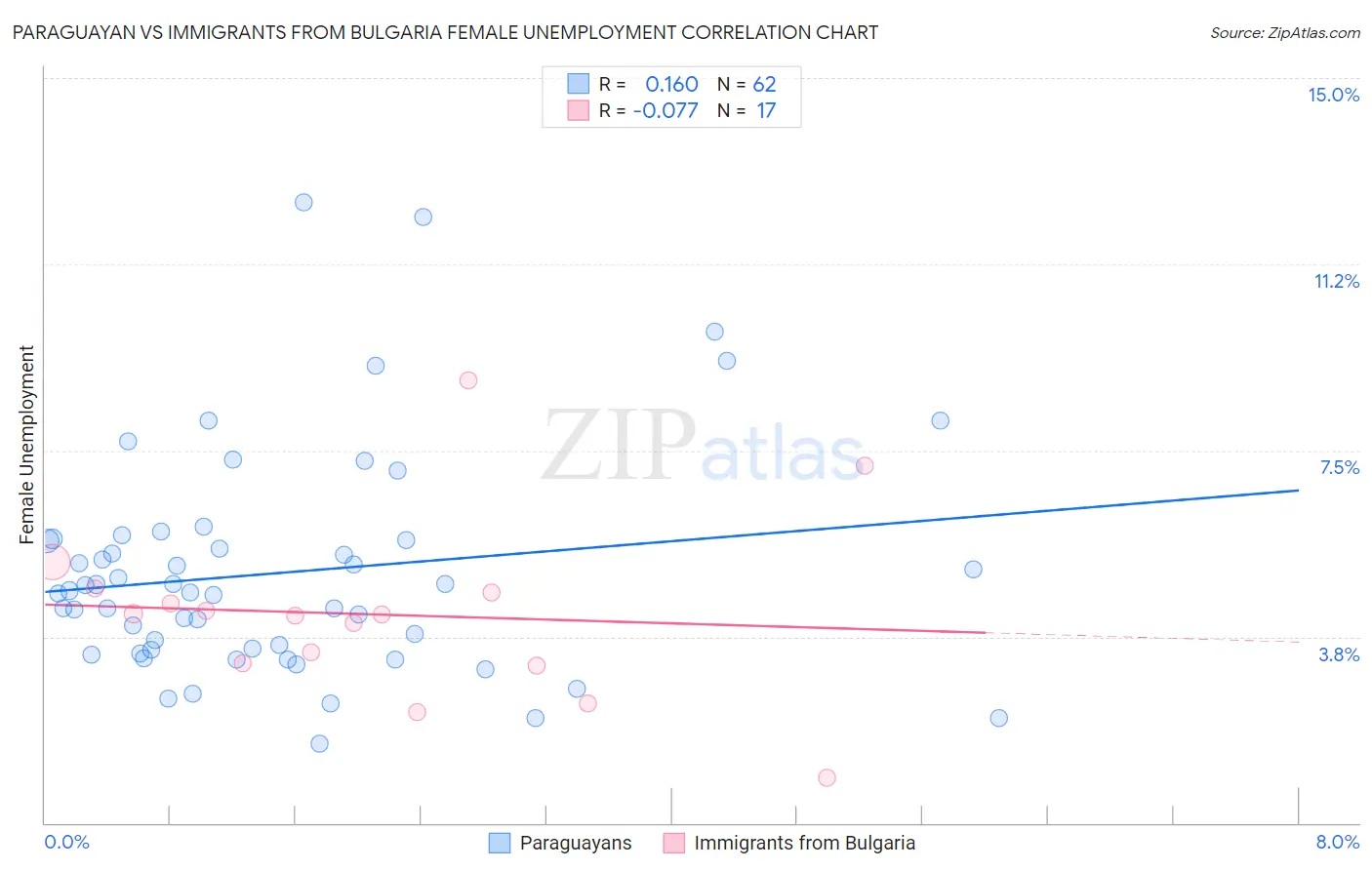 Paraguayan vs Immigrants from Bulgaria Female Unemployment