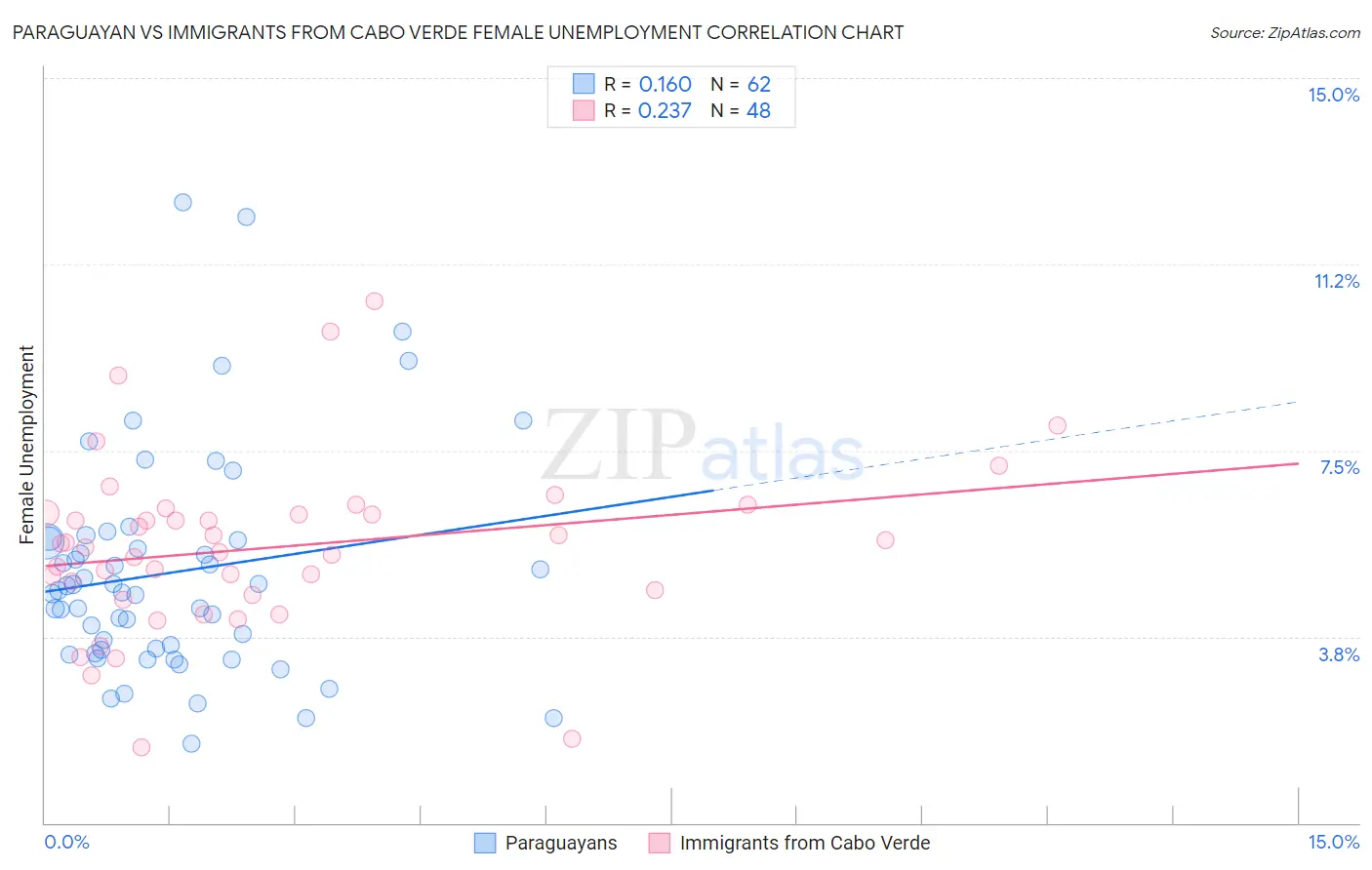 Paraguayan vs Immigrants from Cabo Verde Female Unemployment