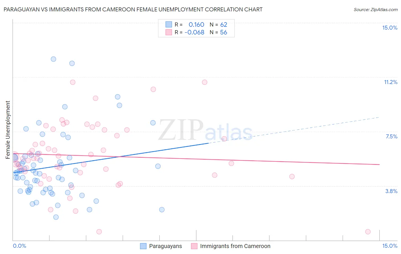 Paraguayan vs Immigrants from Cameroon Female Unemployment