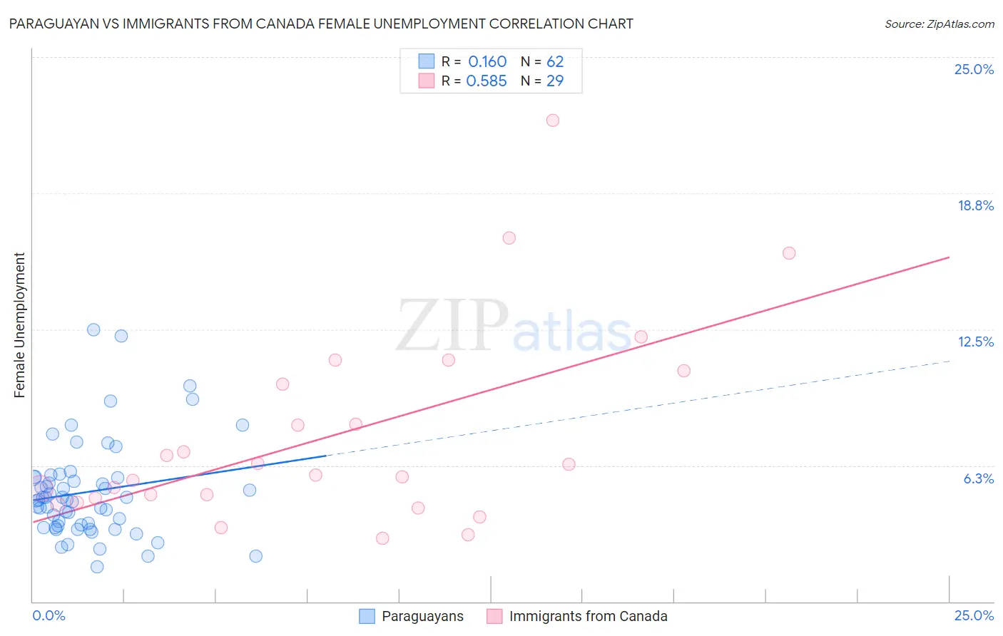 Paraguayan vs Immigrants from Canada Female Unemployment