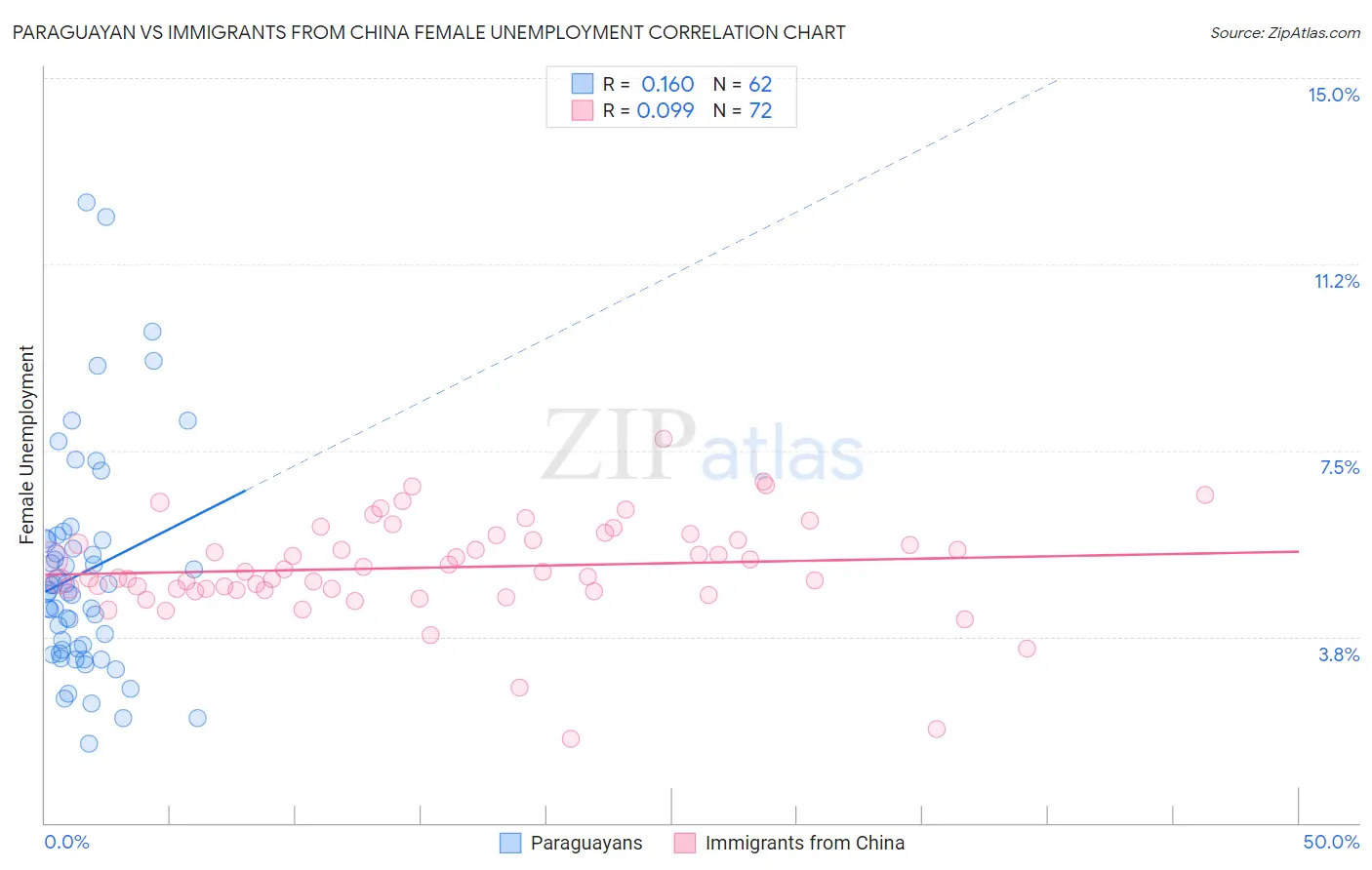 Paraguayan vs Immigrants from China Female Unemployment