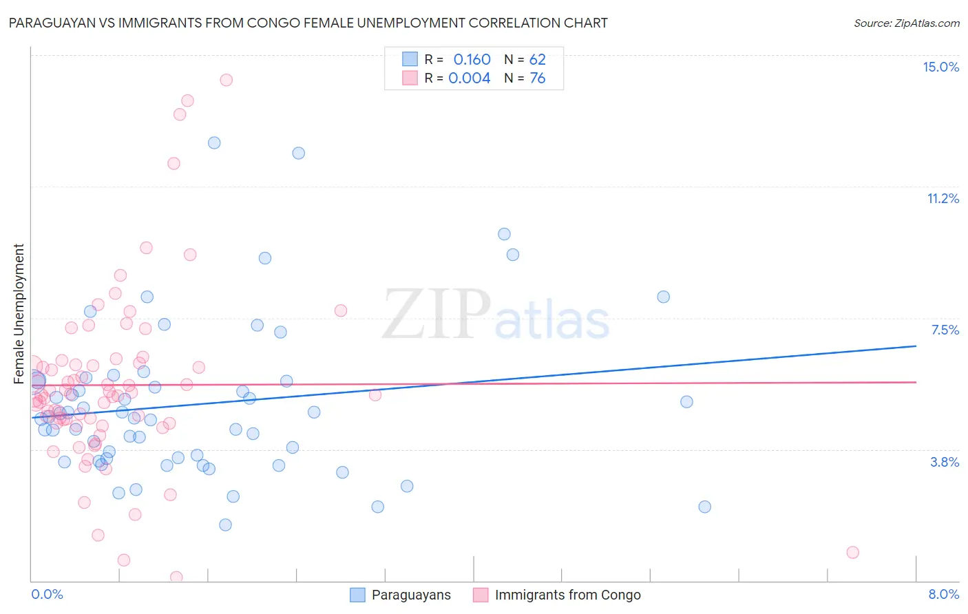 Paraguayan vs Immigrants from Congo Female Unemployment