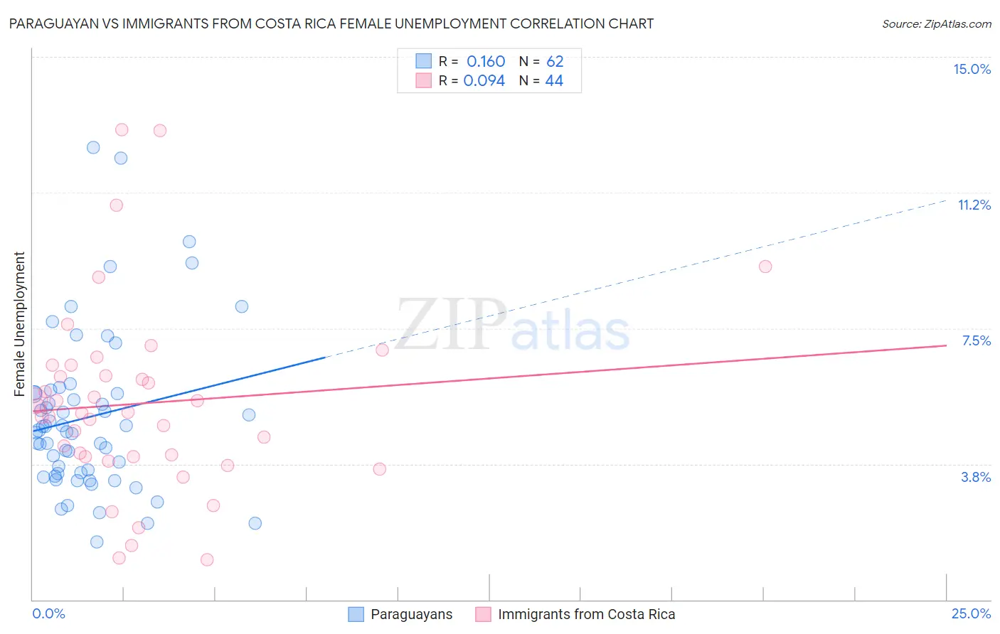 Paraguayan vs Immigrants from Costa Rica Female Unemployment