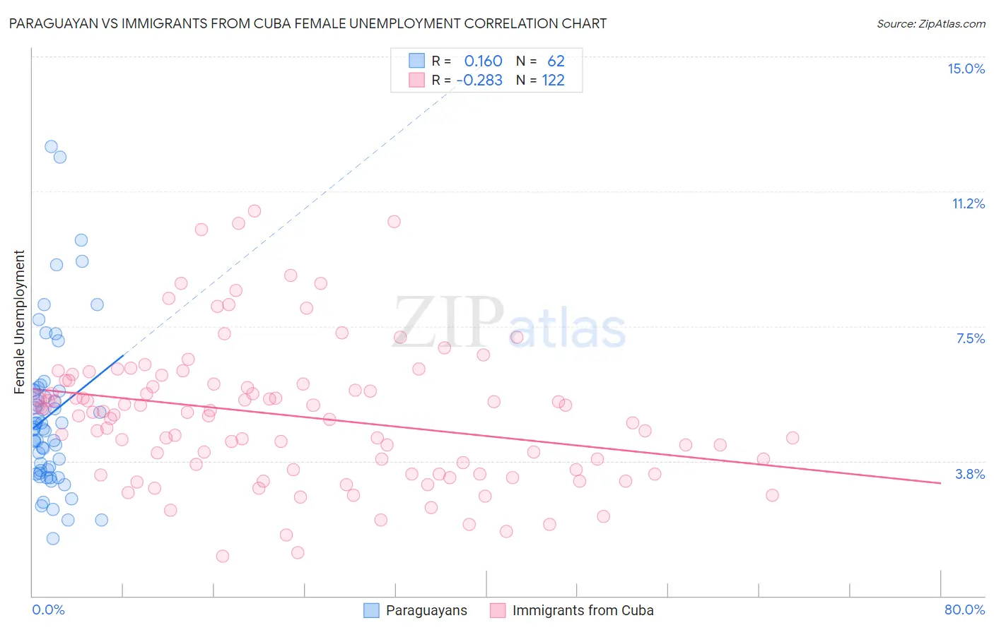 Paraguayan vs Immigrants from Cuba Female Unemployment