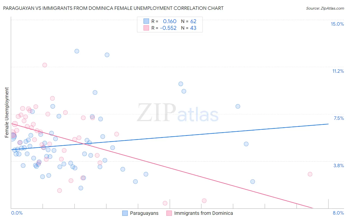Paraguayan vs Immigrants from Dominica Female Unemployment