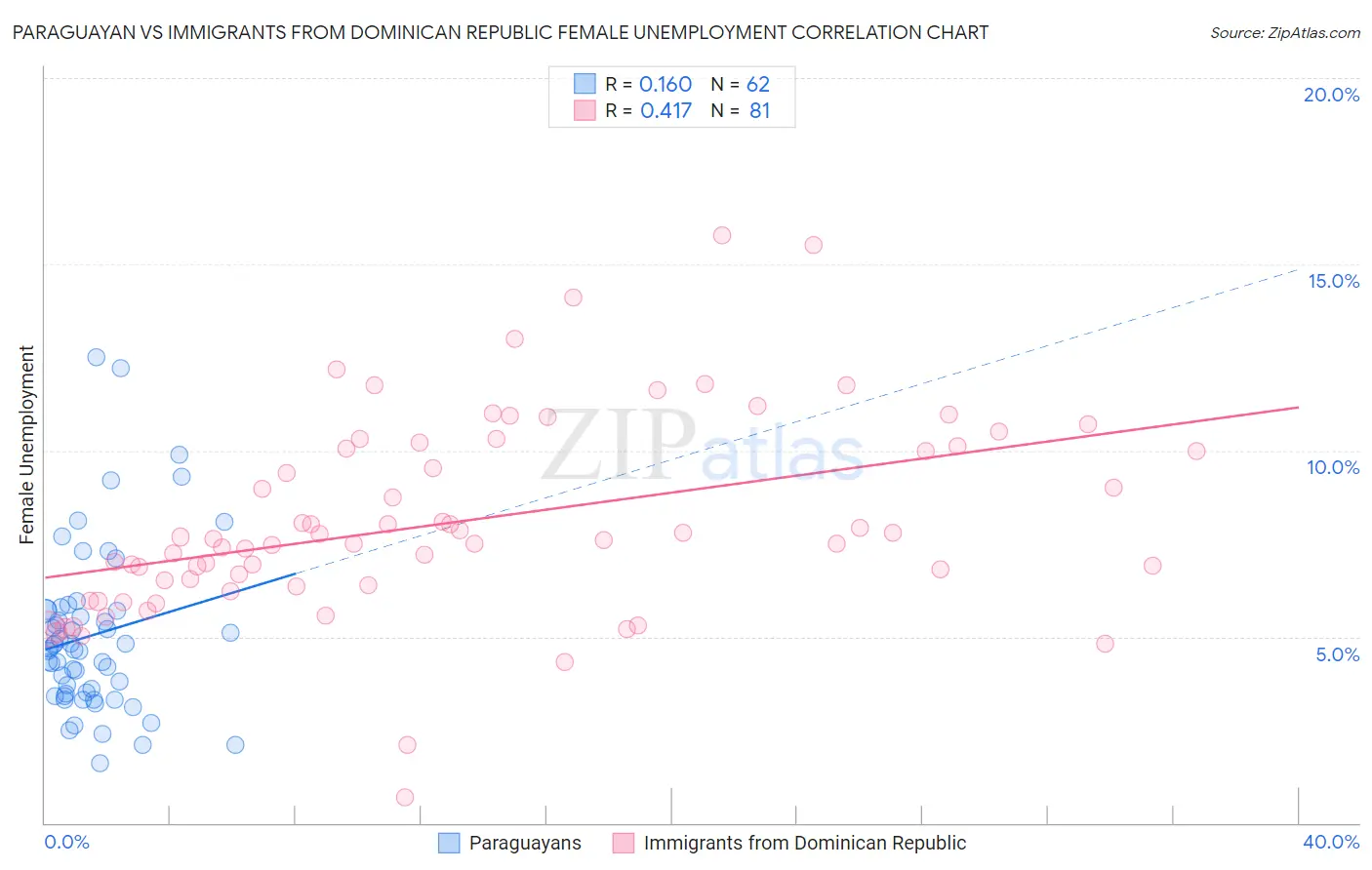 Paraguayan vs Immigrants from Dominican Republic Female Unemployment