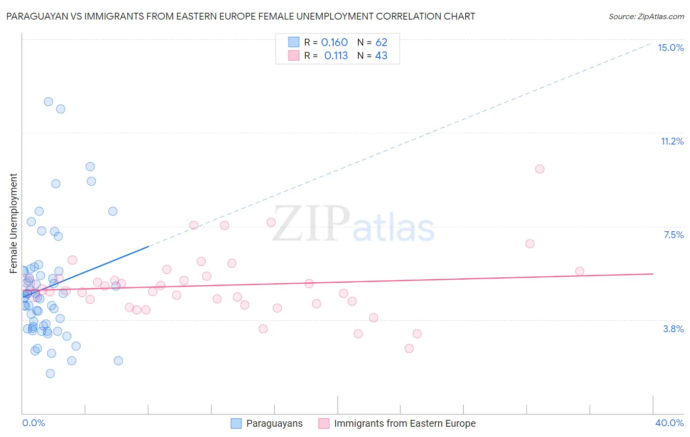 Paraguayan vs Immigrants from Eastern Europe Female Unemployment